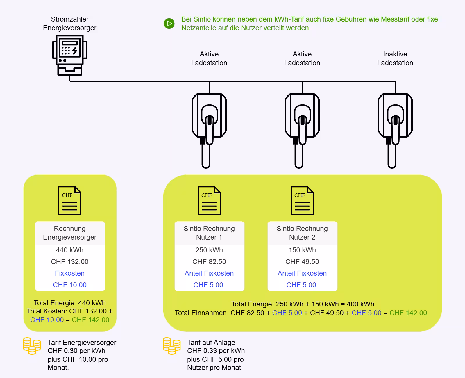 Monatliche Grundgebühren oder Fixpreise kann das Sintio-Portal korrekt weiterverrechnen