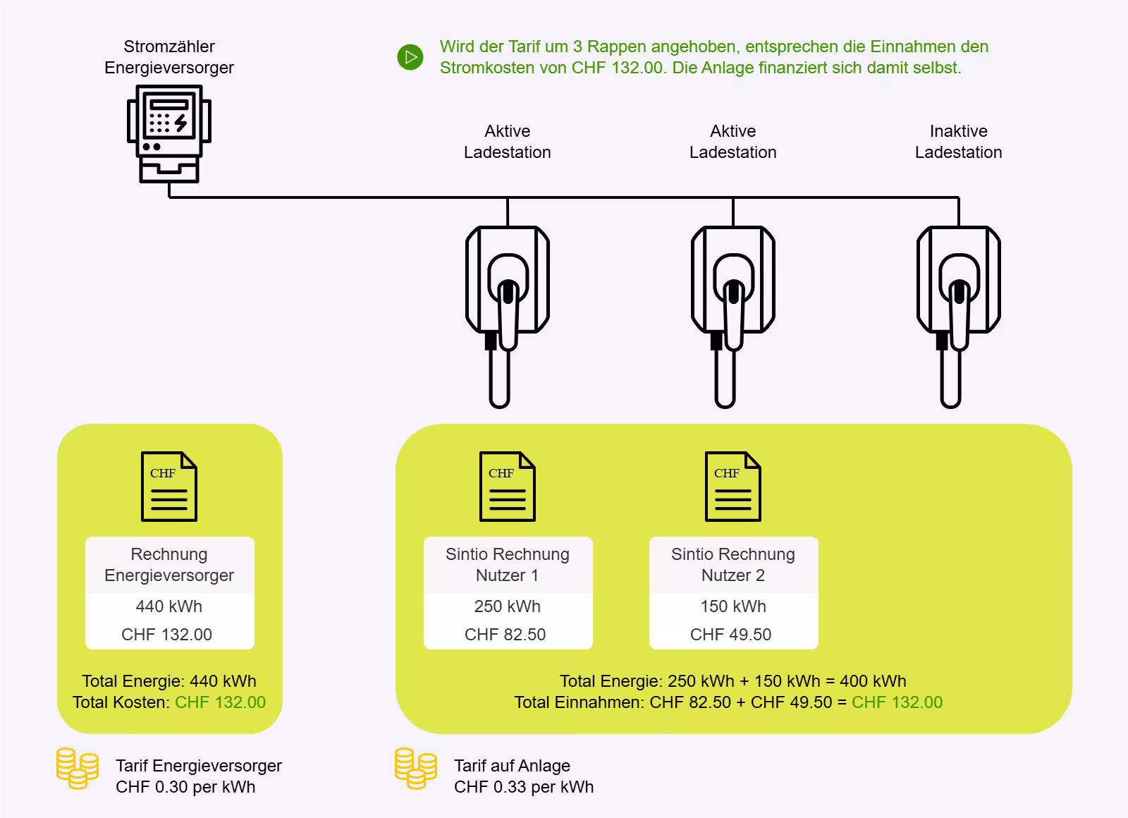 Einahmen von den Nutzern der Ladestationen gleich Ausgaben für den Energieversorger