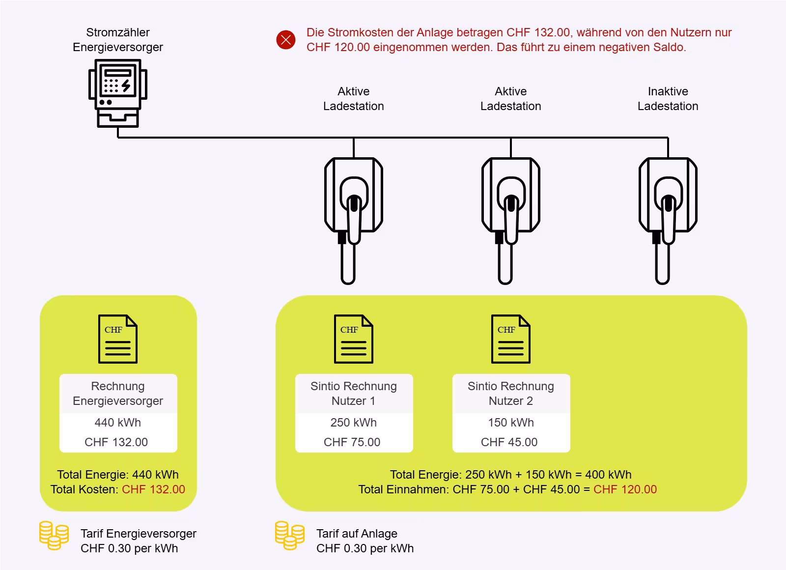 Weniger Einnahmen von Nutzern als vom Energieversorger in Rechnung gestellt