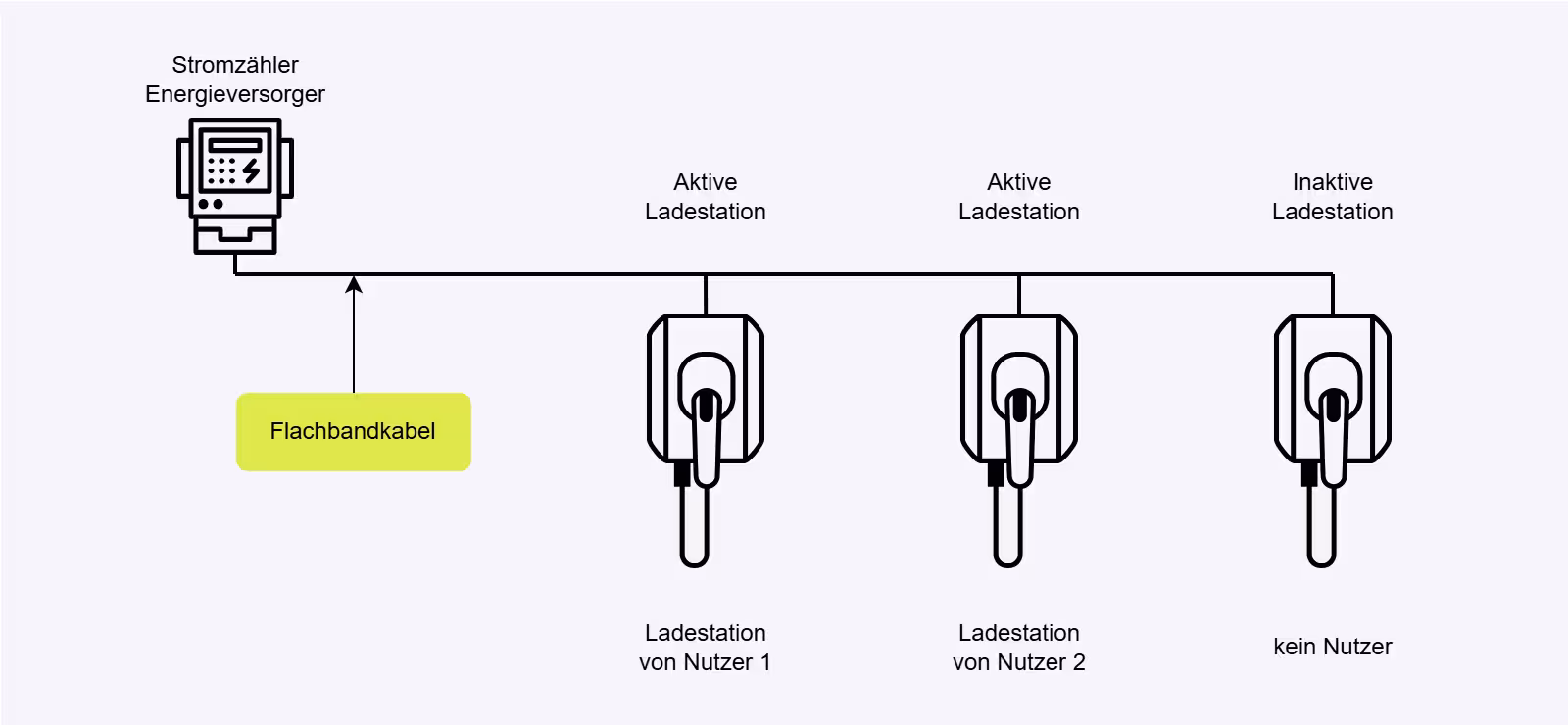 Aufbau einer modernen und skallierbaren Ladeinfrastruktur mit Flachbandkabel