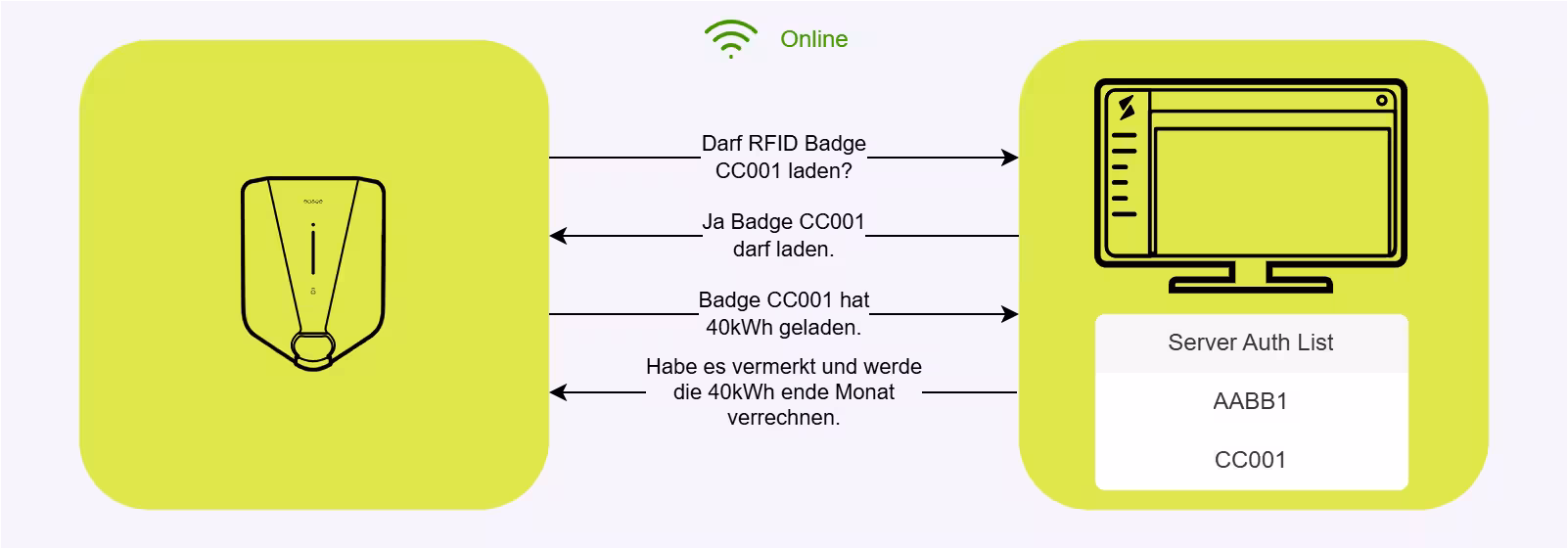 Online-Fall: Die Ladestation kommuniziert mit dem Server und autorisiert den Badge