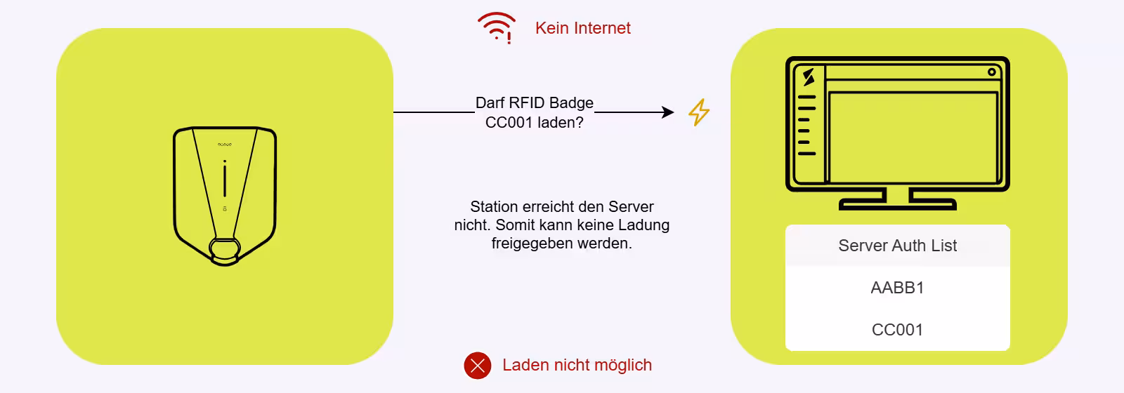 Offline-Fall ohne Lösung: Die Station kann den Server nicht erreichen und lehnt das Laden ab