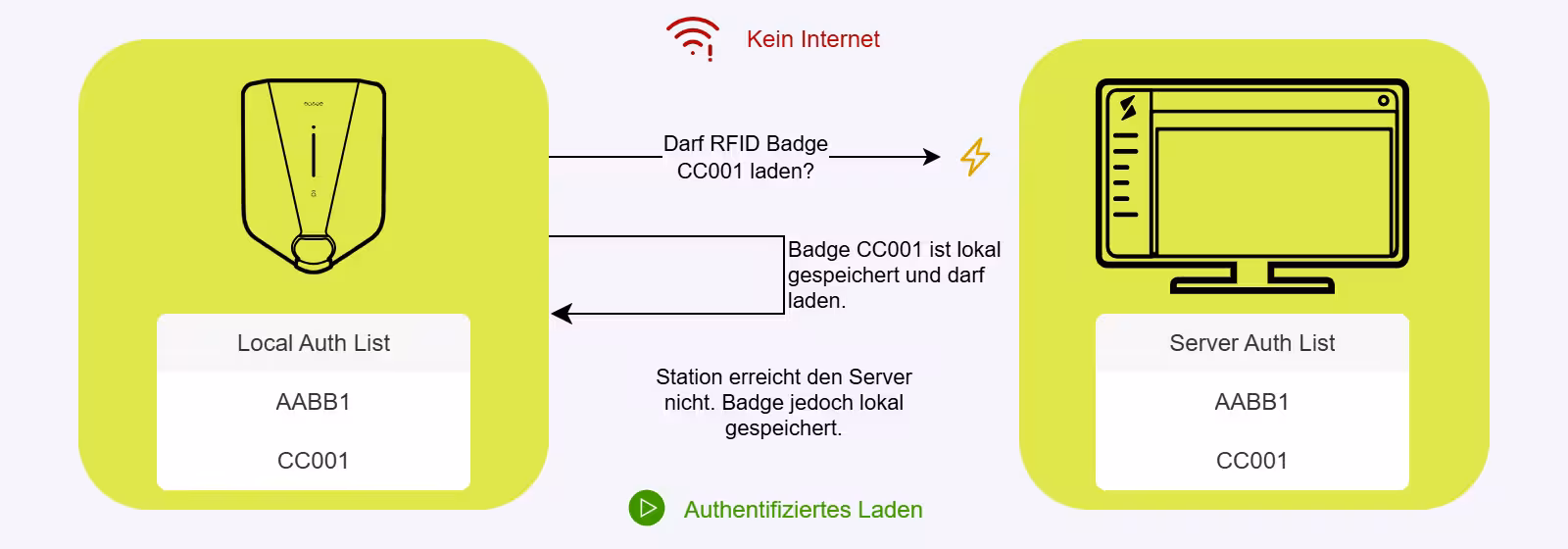 Sintio's Lösung: Local Auth List ermöglicht authentifiziertes Laden auch im Offline-Fall