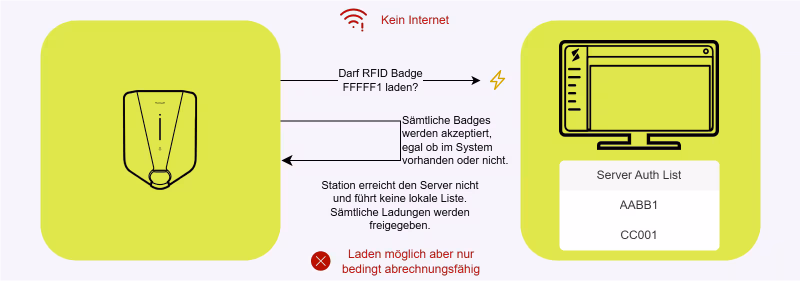 Riskante Konfiguration: AllowOfflineTxForUnknownId ermöglicht Laden mit unbekannten Badges