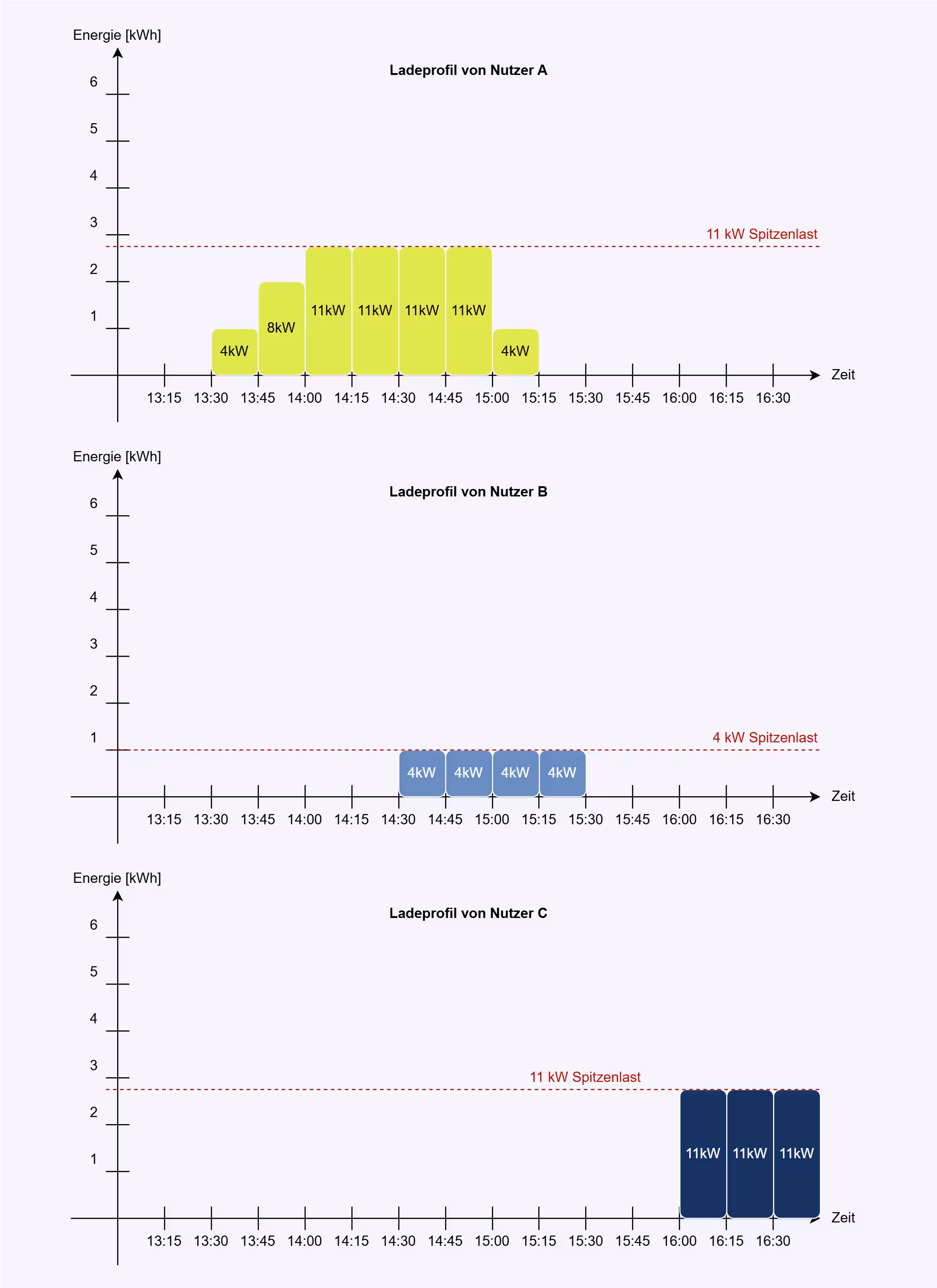 Die Ladeprofile der drei Nutzer