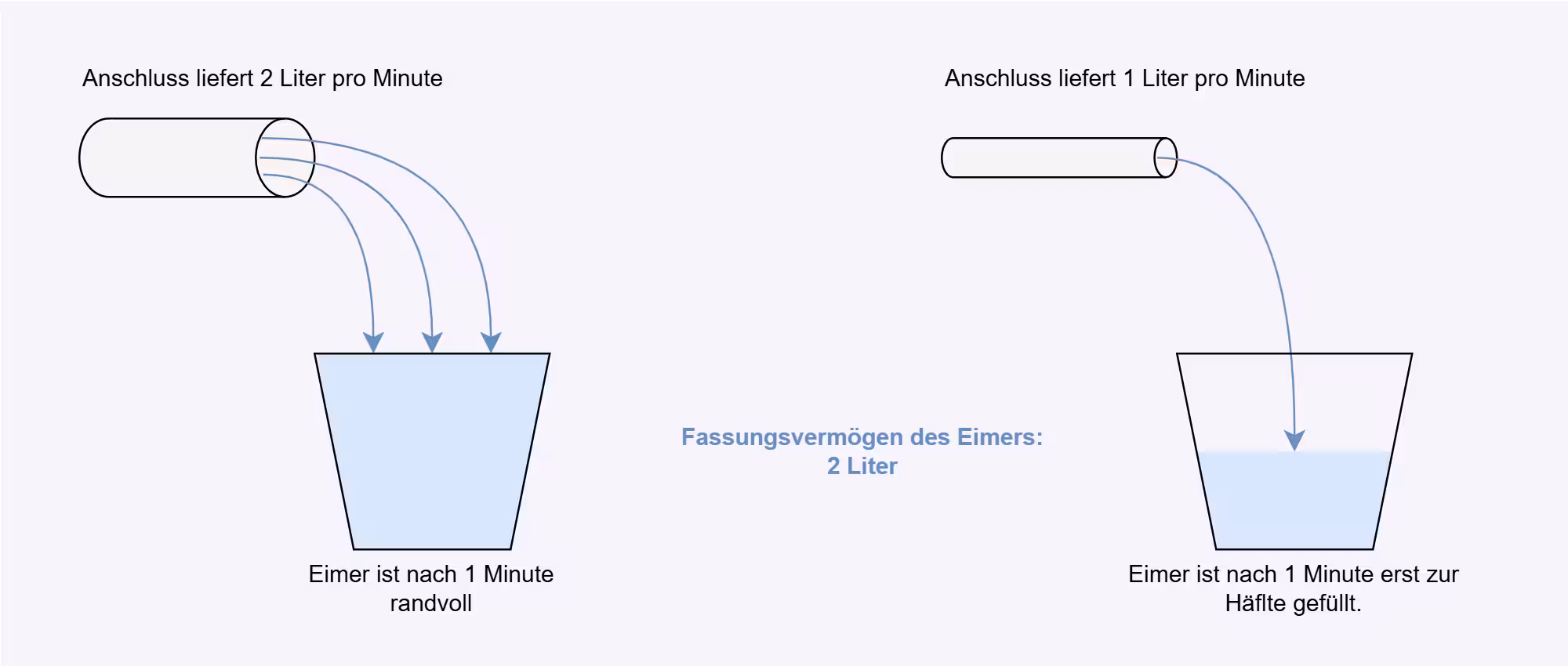 Wassereimer Metapher für Energie und Leistung