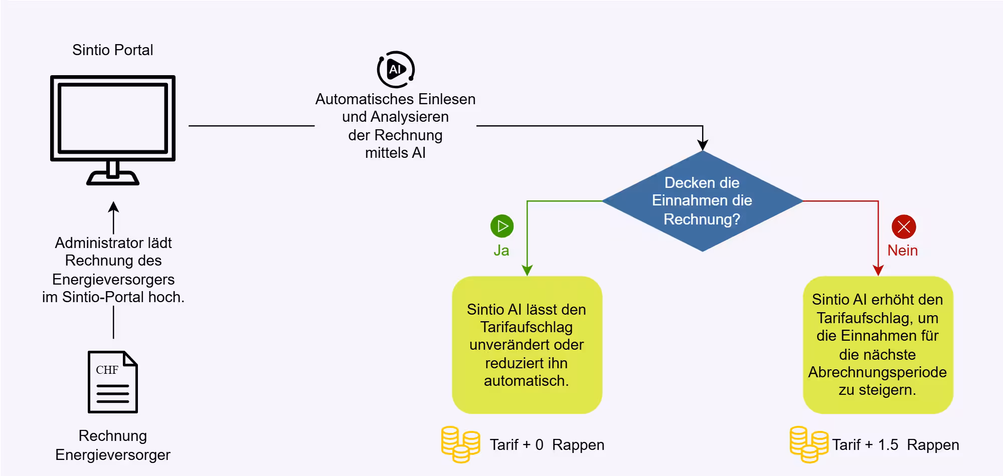 Automatisiertes Einlesen und Analysieren von Energieversorger-Rechnungen mittels Künstlicher Intelligenz