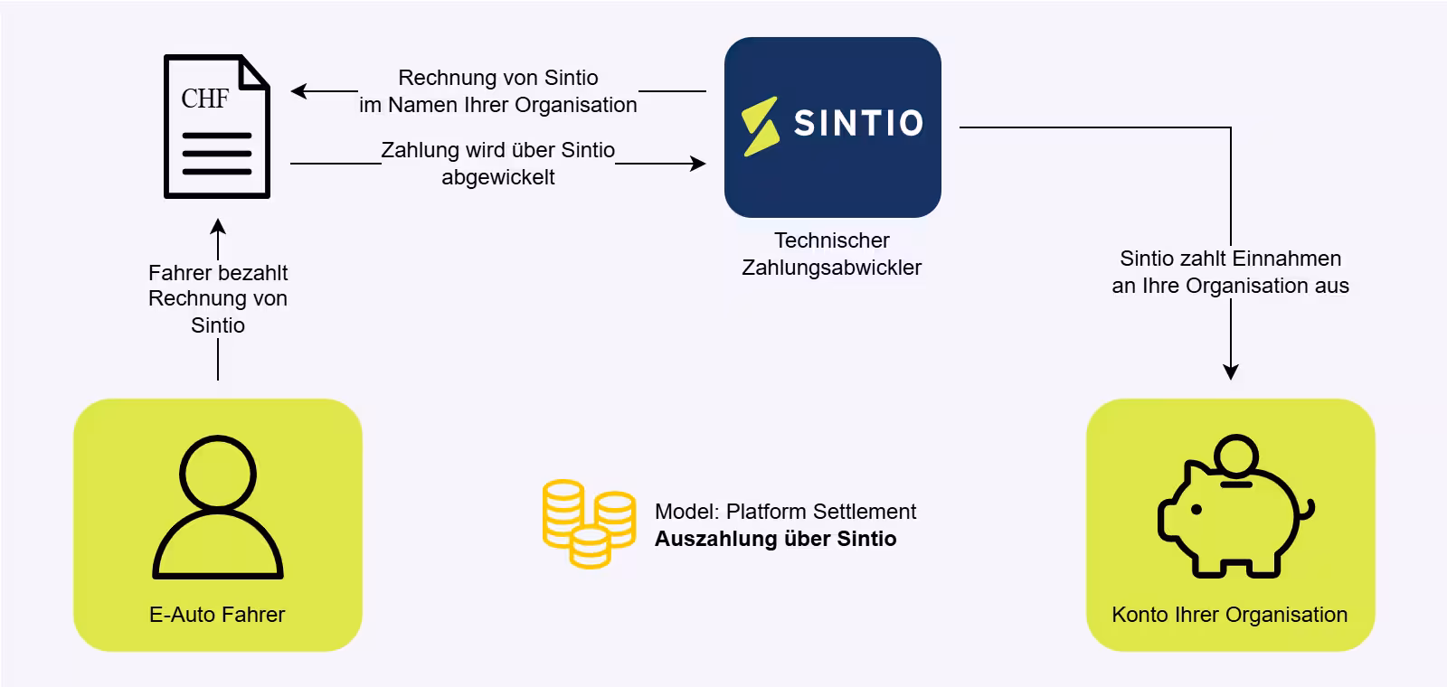 Modell: Auszahlung über Sintio (Platform Settlement)