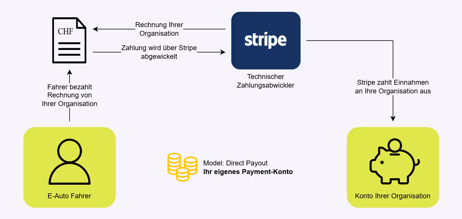 Modell: Eigenes Payment-Konto (Direct Payout)