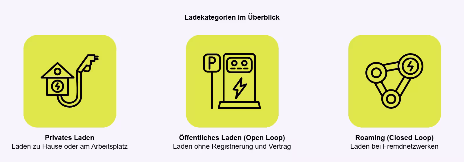 Ladekategorien beim E-Auto Laden