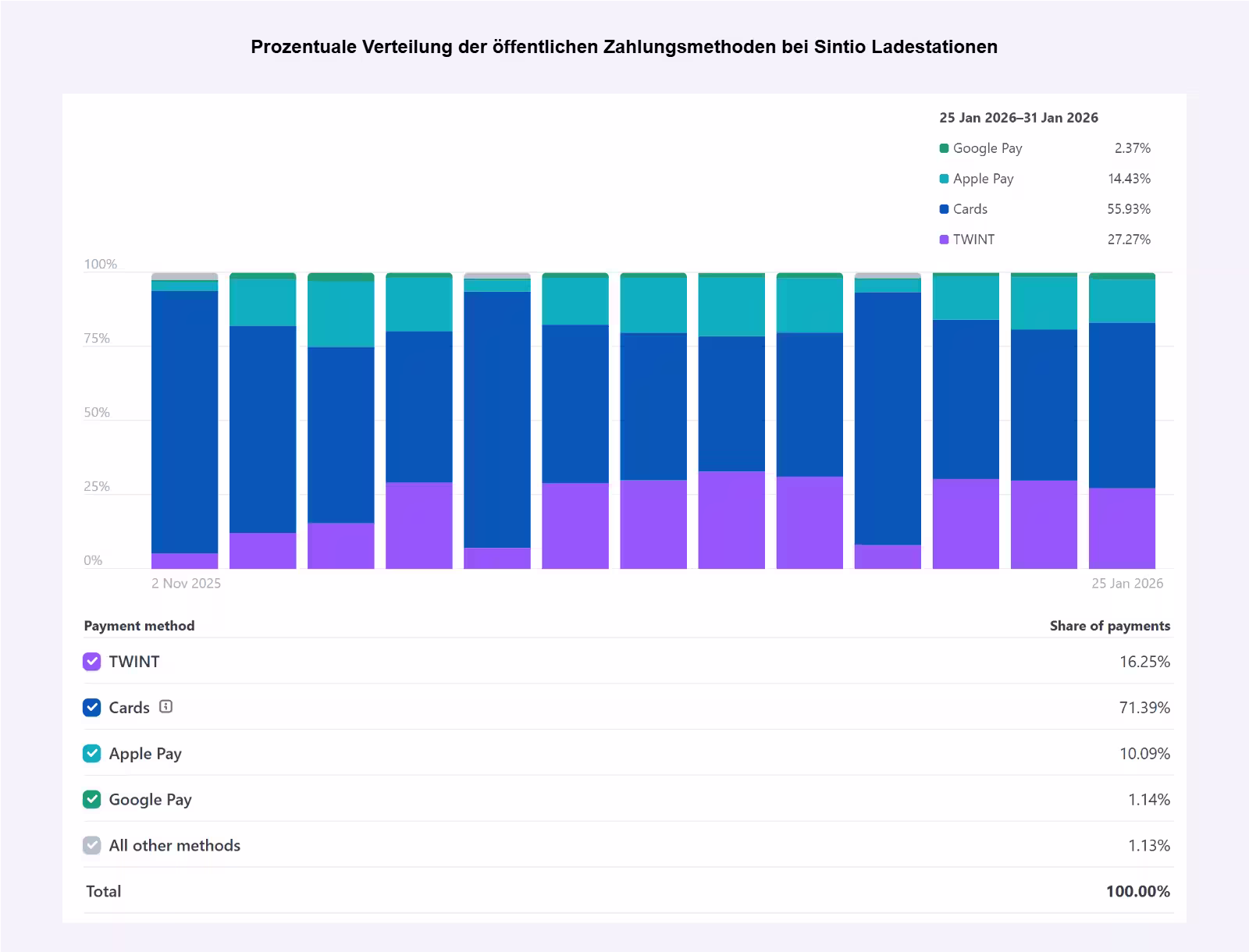 Beliebteste Ad-hoc-Zahlungsarten bei Sintio