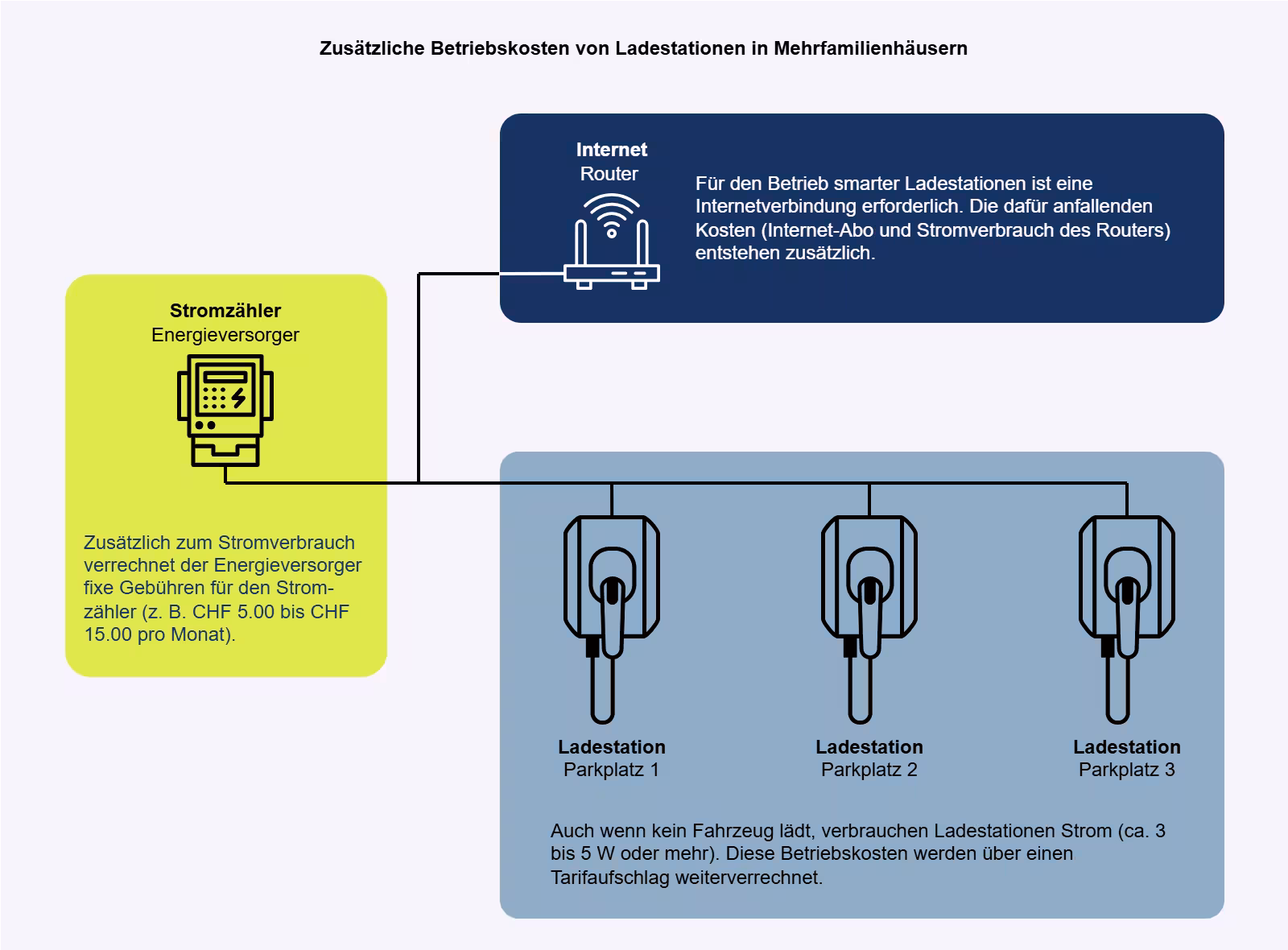 Kosten für Ladeinfrastruktur