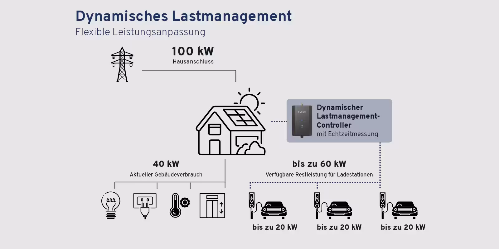 Infografik zu dynamischem Lastmanagement: 100 kW Hausanschluss, 40 kW Gebäudeverbrauch und bis zu 60 kW verfügbare Restleistung, die der Dynamische Lastmanagement-Controller mit Echtzeitmessung auf drei Ladestationen mit je 20 kW verteilt