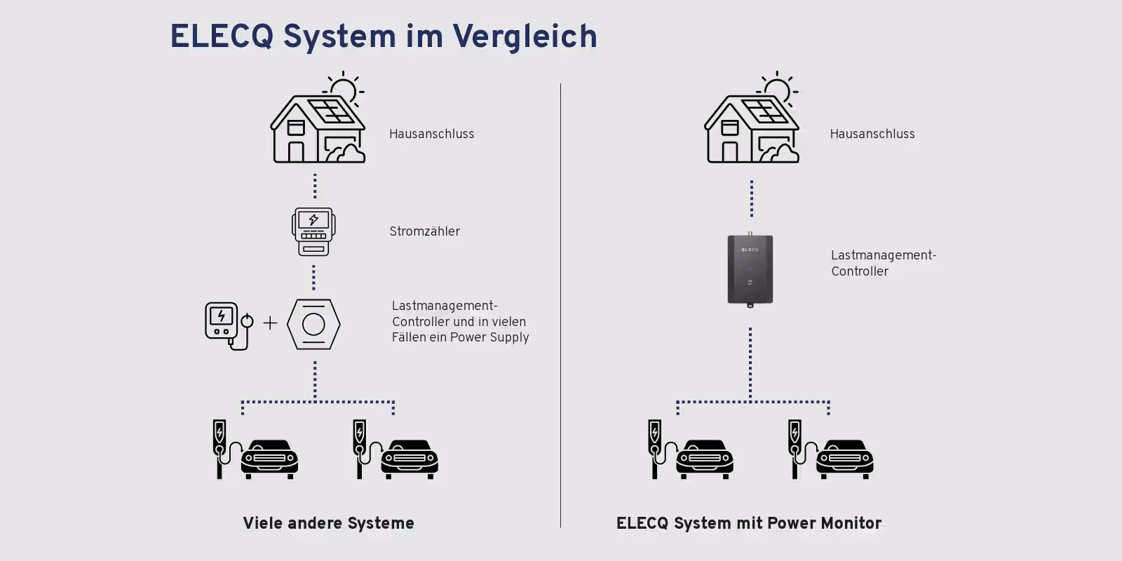 Vergleichsgrafik: Viele andere Systeme benötigen Stromzähler, separaten Lastmanagement-Controller und Netzteil, während das ELECQ-System mit Power Monitor die Ladestationen direkt am Hausanschluss steuert