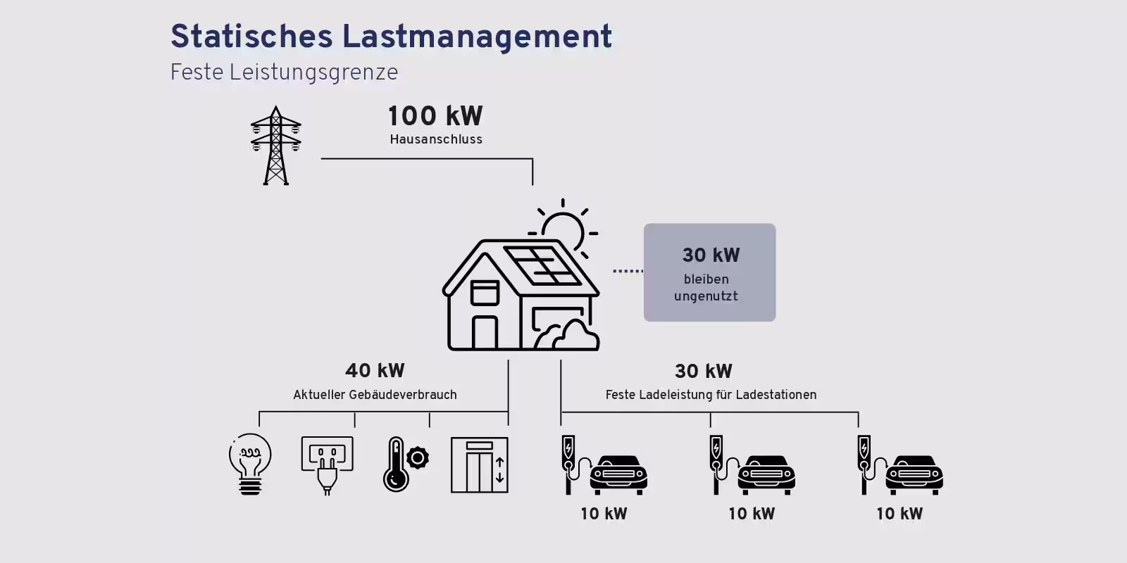 Infografik zu statischem Lastmanagement: 100 kW Hausanschluss, 40 kW Gebäudeverbrauch und fest reservierte 30 kW für drei Ladestationen mit je 10 kW, während 30 kW ungenutzt bleiben