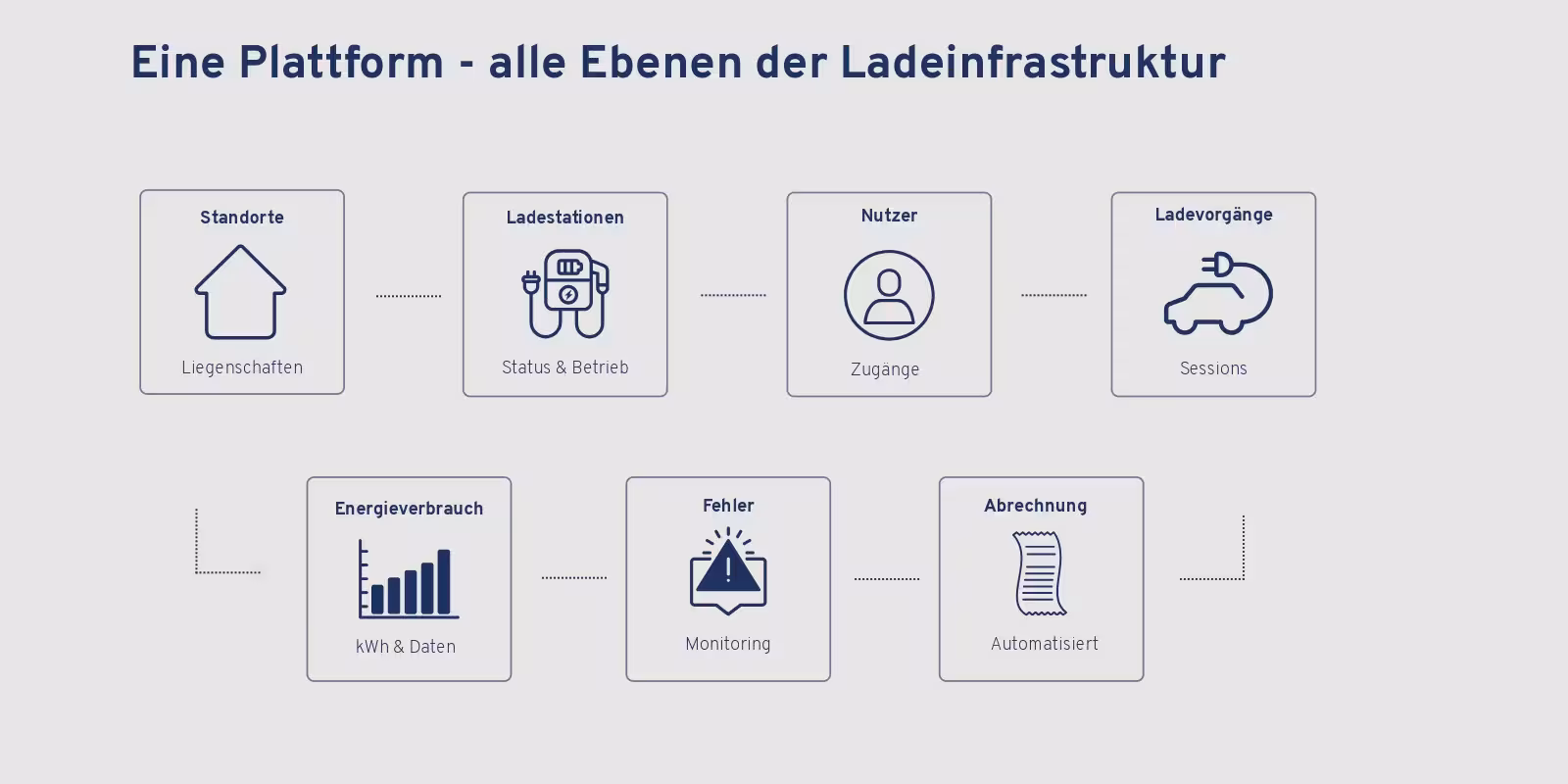 Eine Platform - alle Ebenen der Ladeinfrastruktur