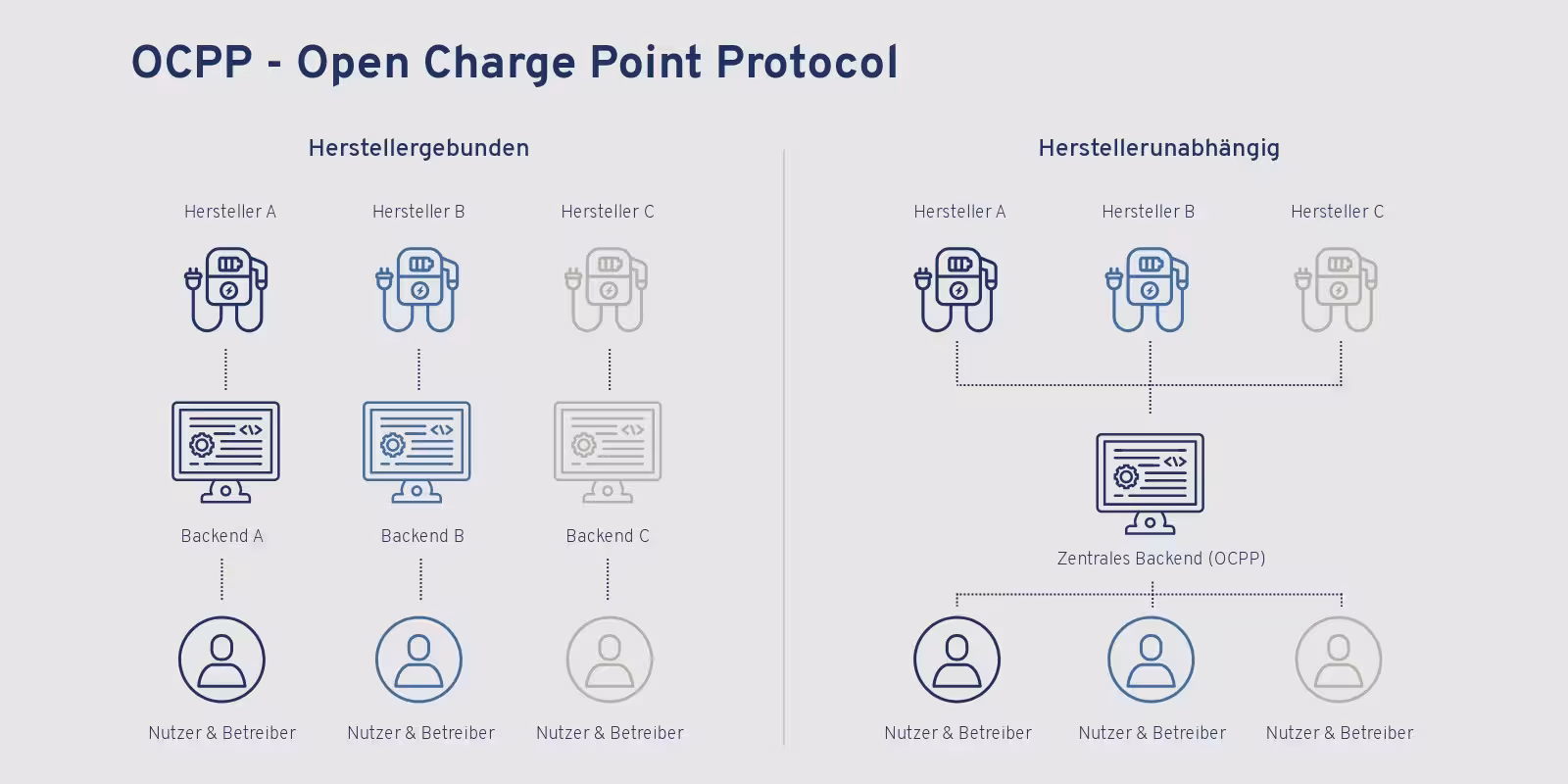 OCPP - Open charge point protocol