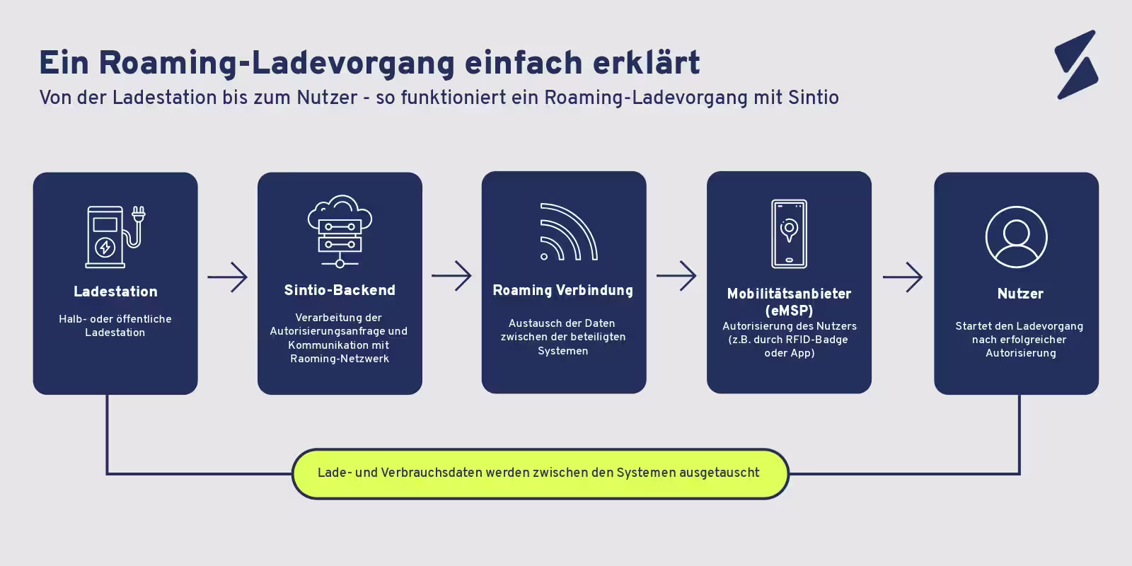 Diagramm eines EV-Roaming-Ladevorgangs zwischen Ladestation, Sintio-Backend und E-Mobilitätsdienstleister
