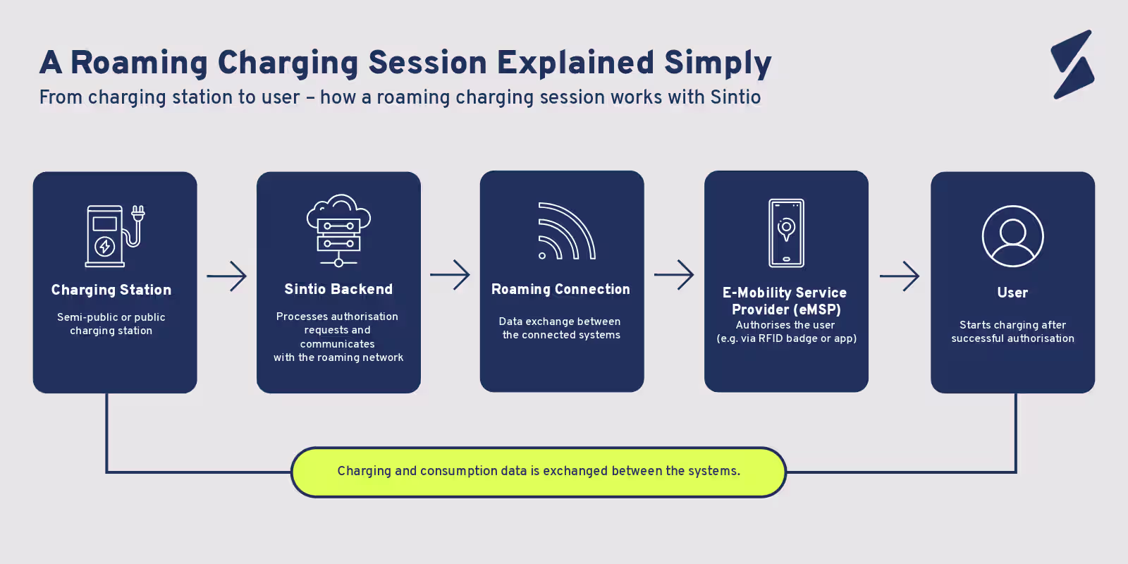 Diagram of an EV roaming charging session between the charging station, the Sintio backend and the e-mobility service provider