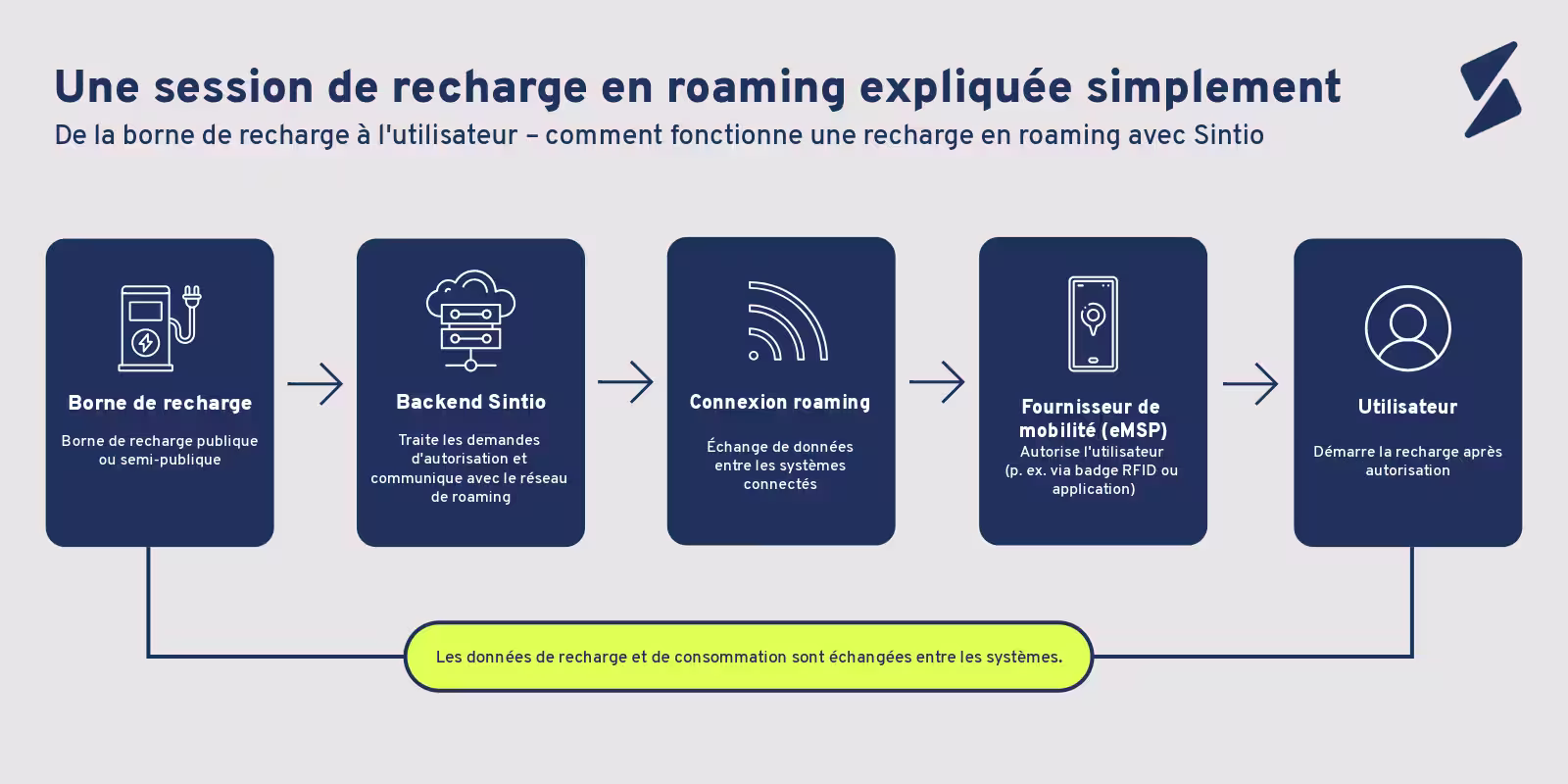 Schéma d'une session de recharge en EV Roaming entre la borne, le backend Sintio et le prestataire de services de mobilité électrique