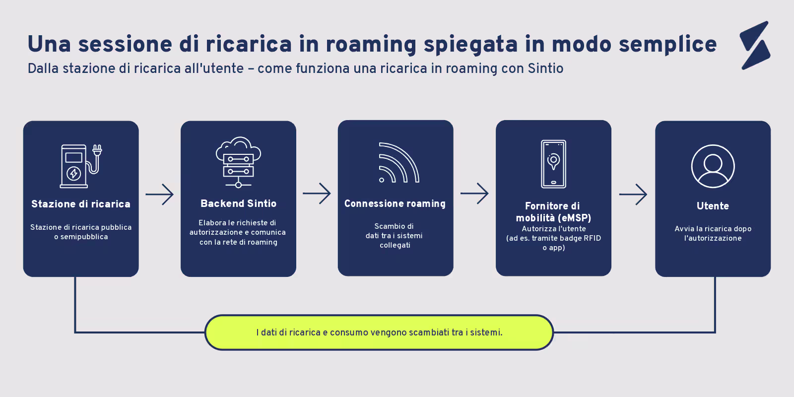 Schema di una sessione di ricarica in EV Roaming tra stazione di ricarica, backend Sintio e fornitore di servizi di mobilità elettrica