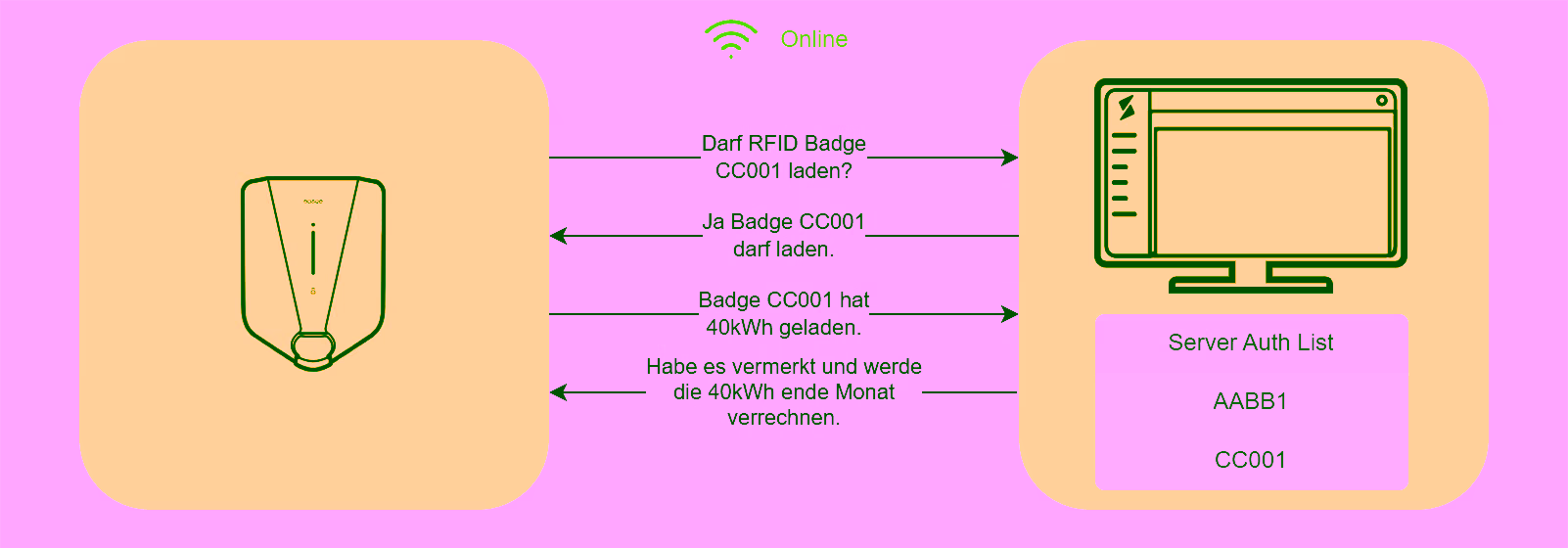 Online-Fall: Die Ladestation kommuniziert mit dem Server und autorisiert den Badge