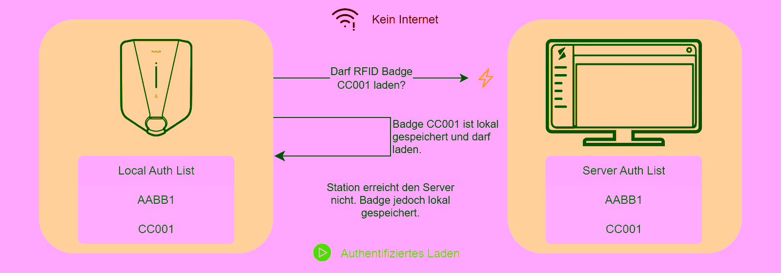 Sintio's Lösung: Local Auth List ermöglicht authentifiziertes Laden auch im Offline-Fall