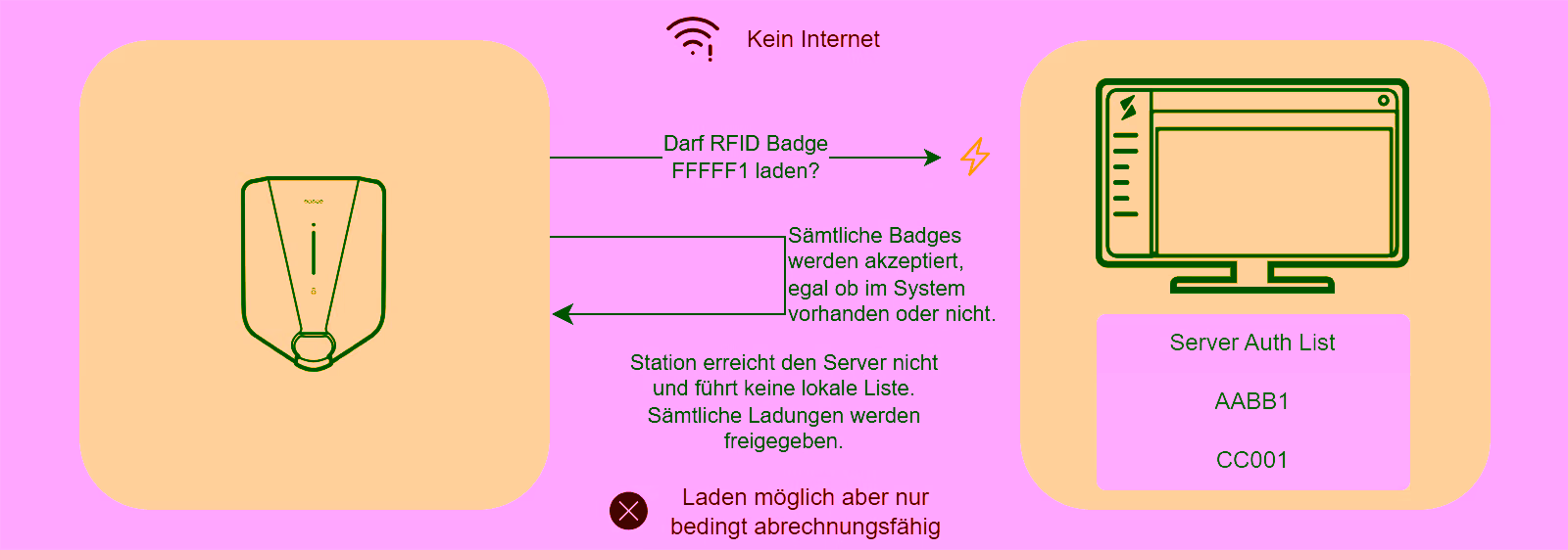 Riskante Konfiguration: AllowOfflineTxForUnknownId ermöglicht Laden mit unbekannten Badges